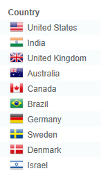 Order of hits by Country